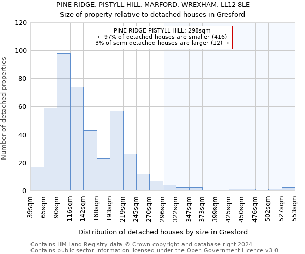 PINE RIDGE, PISTYLL HILL, MARFORD, WREXHAM, LL12 8LE: Size of property relative to detached houses in Gresford