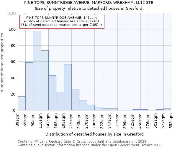 PINE TOPS, SUNNYRIDGE AVENUE, MARFORD, WREXHAM, LL12 8TE: Size of property relative to detached houses in Gresford