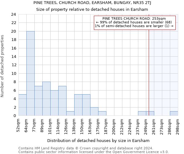 PINE TREES, CHURCH ROAD, EARSHAM, BUNGAY, NR35 2TJ: Size of property relative to detached houses in Earsham