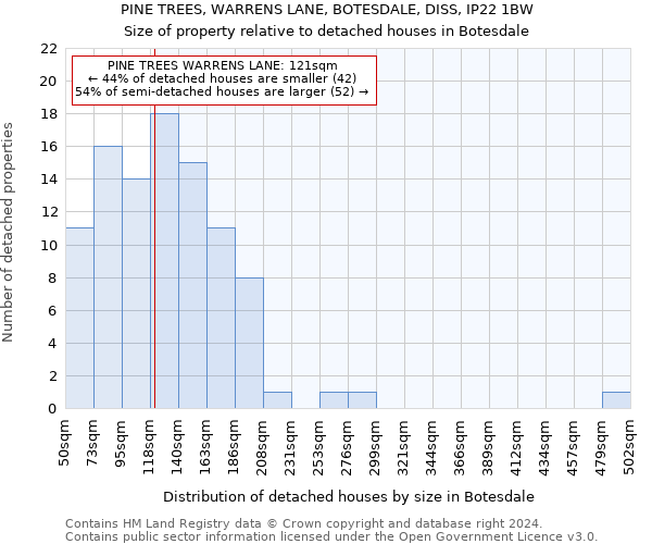 PINE TREES, WARRENS LANE, BOTESDALE, DISS, IP22 1BW: Size of property relative to detached houses in Botesdale