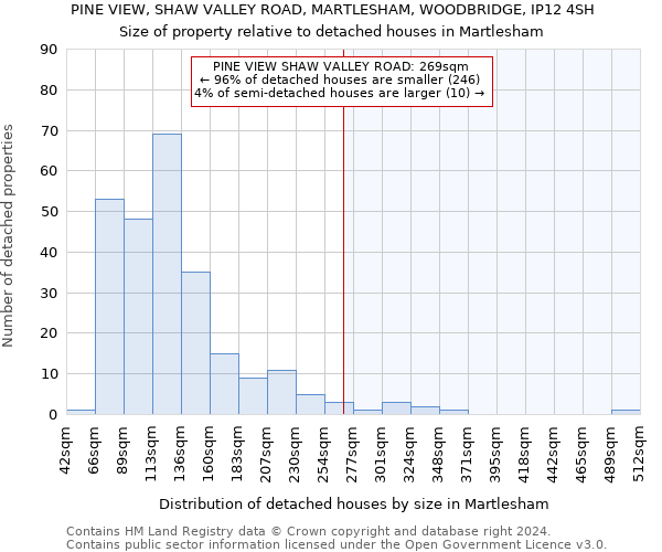 PINE VIEW, SHAW VALLEY ROAD, MARTLESHAM, WOODBRIDGE, IP12 4SH: Size of property relative to detached houses in Martlesham