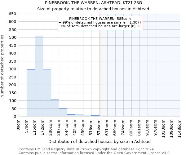 PINEBROOK, THE WARREN, ASHTEAD, KT21 2SG: Size of property relative to detached houses in Ashtead