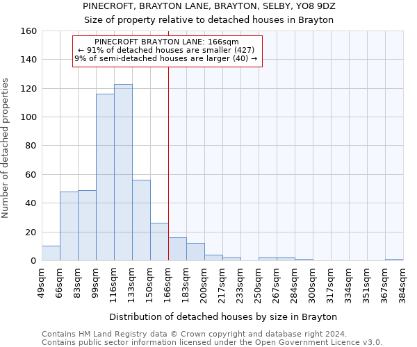 PINECROFT, BRAYTON LANE, BRAYTON, SELBY, YO8 9DZ: Size of property relative to detached houses in Brayton