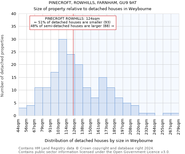 PINECROFT, ROWHILLS, FARNHAM, GU9 9AT: Size of property relative to detached houses in Weybourne