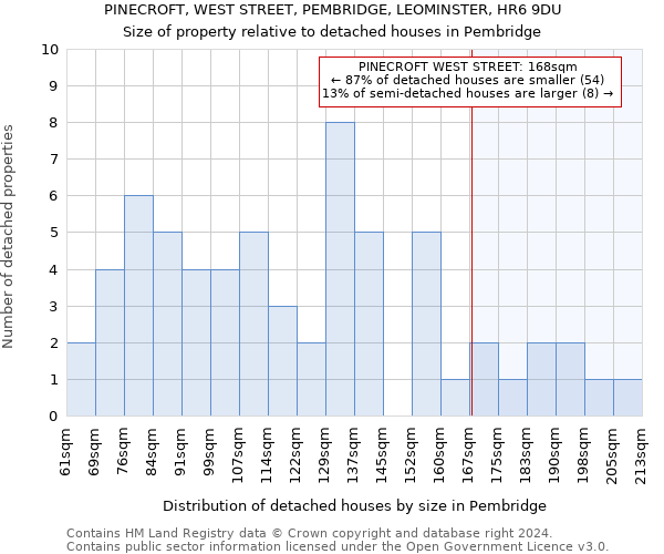 PINECROFT, WEST STREET, PEMBRIDGE, LEOMINSTER, HR6 9DU: Size of property relative to detached houses in Pembridge