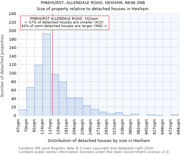 PINEHURST, ALLENDALE ROAD, HEXHAM, NE46 2NB: Size of property relative to detached houses in Hexham