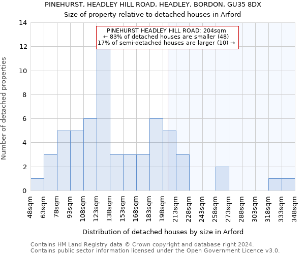 PINEHURST, HEADLEY HILL ROAD, HEADLEY, BORDON, GU35 8DX: Size of property relative to detached houses in Arford