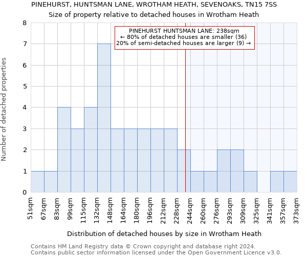 PINEHURST, HUNTSMAN LANE, WROTHAM HEATH, SEVENOAKS, TN15 7SS: Size of property relative to detached houses in Wrotham Heath