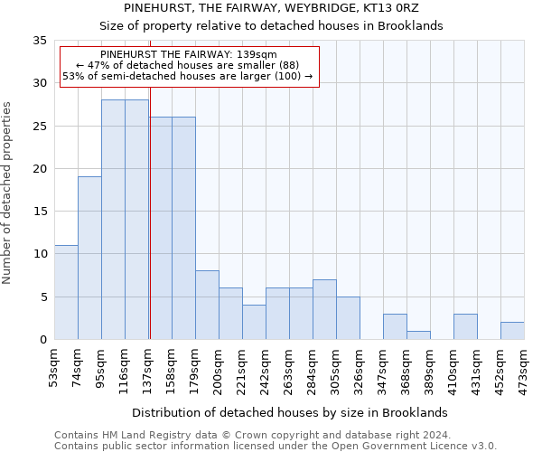 PINEHURST, THE FAIRWAY, WEYBRIDGE, KT13 0RZ: Size of property relative to detached houses in Brooklands