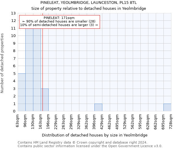 PINELEAT, YEOLMBRIDGE, LAUNCESTON, PL15 8TL: Size of property relative to detached houses in Yeolmbridge