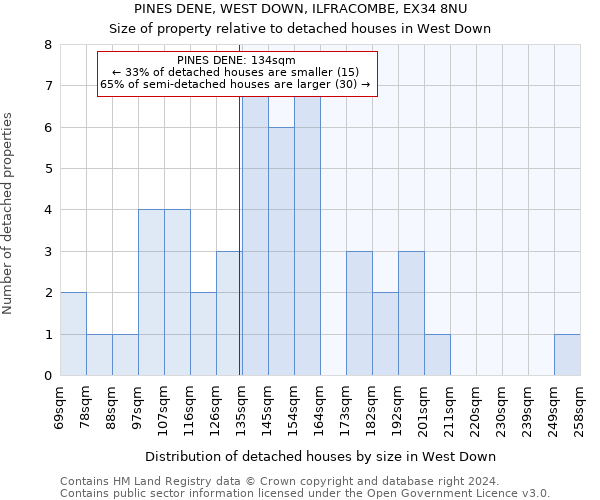 PINES DENE, WEST DOWN, ILFRACOMBE, EX34 8NU: Size of property relative to detached houses in West Down