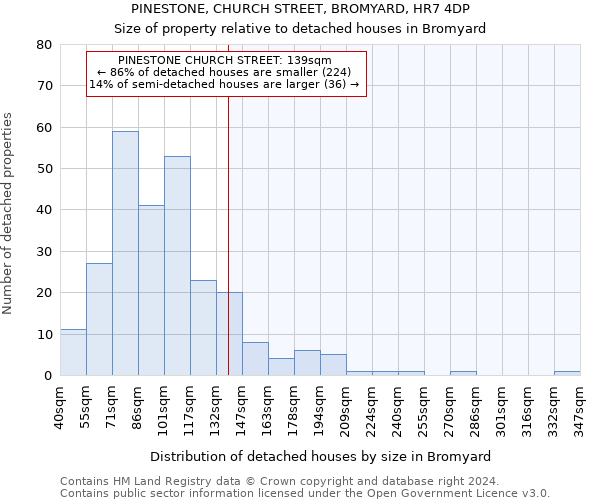 PINESTONE, CHURCH STREET, BROMYARD, HR7 4DP: Size of property relative to detached houses in Bromyard