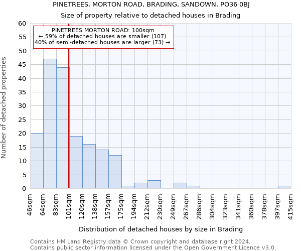 PINETREES, MORTON ROAD, BRADING, SANDOWN, PO36 0BJ: Size of property relative to detached houses in Brading