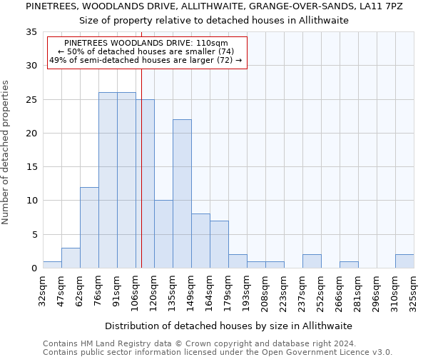 PINETREES, WOODLANDS DRIVE, ALLITHWAITE, GRANGE-OVER-SANDS, LA11 7PZ: Size of property relative to detached houses in Allithwaite