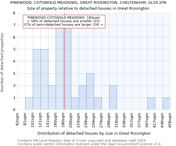 PINEWOOD, COTSWOLD MEADOWS, GREAT RISSINGTON, CHELTENHAM, GL54 2FN: Size of property relative to detached houses in Great Rissington