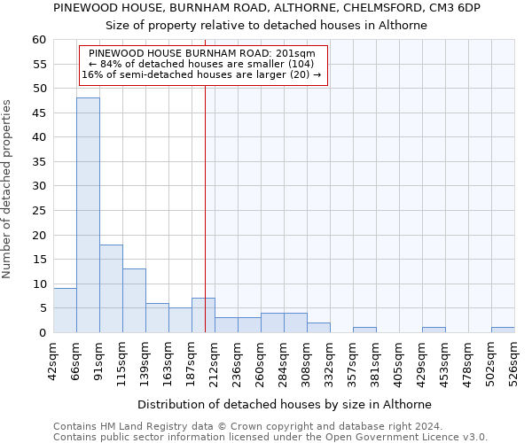 PINEWOOD HOUSE, BURNHAM ROAD, ALTHORNE, CHELMSFORD, CM3 6DP: Size of property relative to detached houses in Althorne