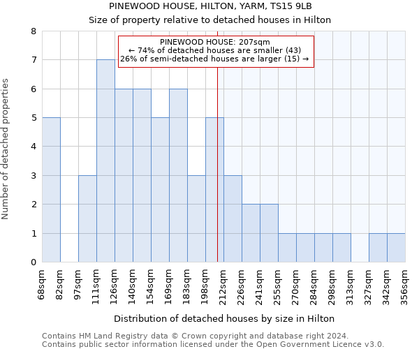 PINEWOOD HOUSE, HILTON, YARM, TS15 9LB: Size of property relative to detached houses in Hilton