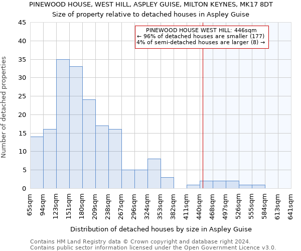 PINEWOOD HOUSE, WEST HILL, ASPLEY GUISE, MILTON KEYNES, MK17 8DT: Size of property relative to detached houses in Aspley Guise