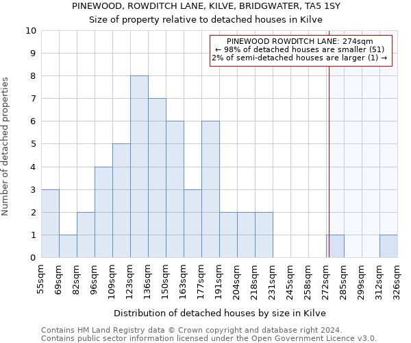 PINEWOOD, ROWDITCH LANE, KILVE, BRIDGWATER, TA5 1SY: Size of property relative to detached houses in Kilve