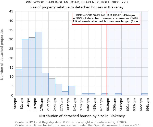 PINEWOOD, SAXLINGHAM ROAD, BLAKENEY, HOLT, NR25 7PB: Size of property relative to detached houses in Blakeney