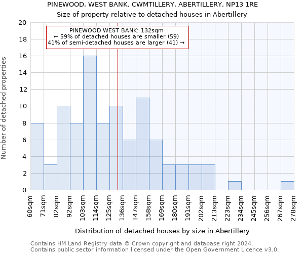 PINEWOOD, WEST BANK, CWMTILLERY, ABERTILLERY, NP13 1RE: Size of property relative to detached houses in Abertillery