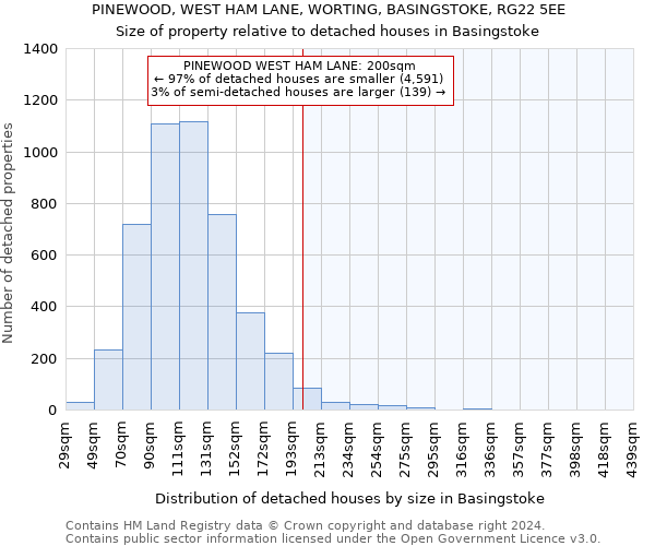 PINEWOOD, WEST HAM LANE, WORTING, BASINGSTOKE, RG22 5EE: Size of property relative to detached houses in Basingstoke