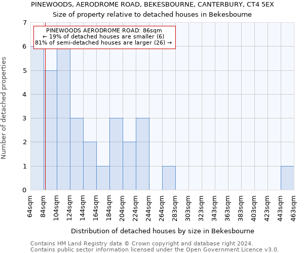 PINEWOODS, AERODROME ROAD, BEKESBOURNE, CANTERBURY, CT4 5EX: Size of property relative to detached houses in Bekesbourne