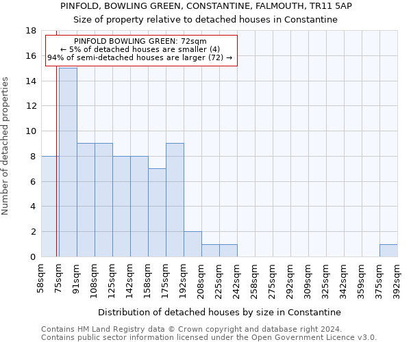 PINFOLD, BOWLING GREEN, CONSTANTINE, FALMOUTH, TR11 5AP: Size of property relative to detached houses in Constantine