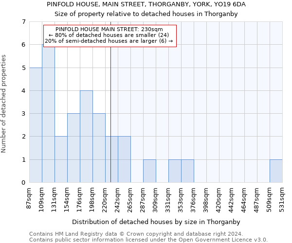 PINFOLD HOUSE, MAIN STREET, THORGANBY, YORK, YO19 6DA: Size of property relative to detached houses in Thorganby