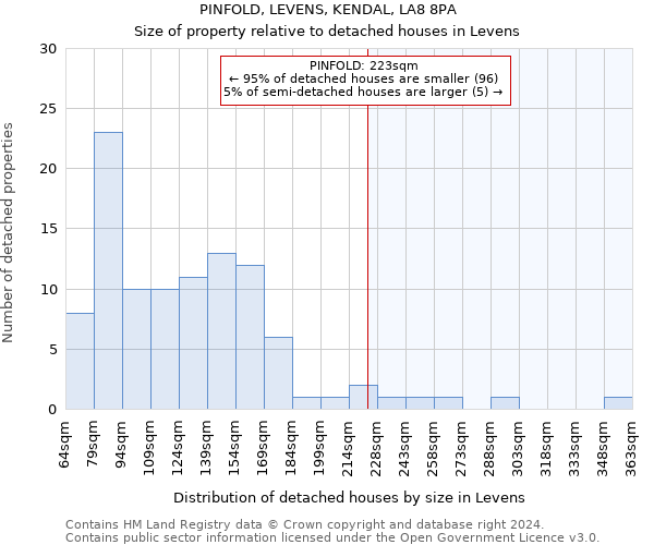 PINFOLD, LEVENS, KENDAL, LA8 8PA: Size of property relative to detached houses in Levens