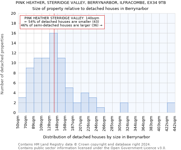 PINK HEATHER, STERRIDGE VALLEY, BERRYNARBOR, ILFRACOMBE, EX34 9TB: Size of property relative to detached houses in Berrynarbor