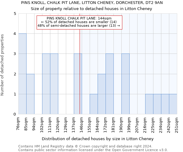 PINS KNOLL, CHALK PIT LANE, LITTON CHENEY, DORCHESTER, DT2 9AN: Size of property relative to detached houses in Litton Cheney