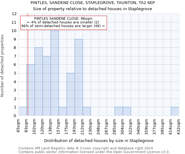 PINTLES, SANDENE CLOSE, STAPLEGROVE, TAUNTON, TA2 6EP: Size of property relative to detached houses in Staplegrove