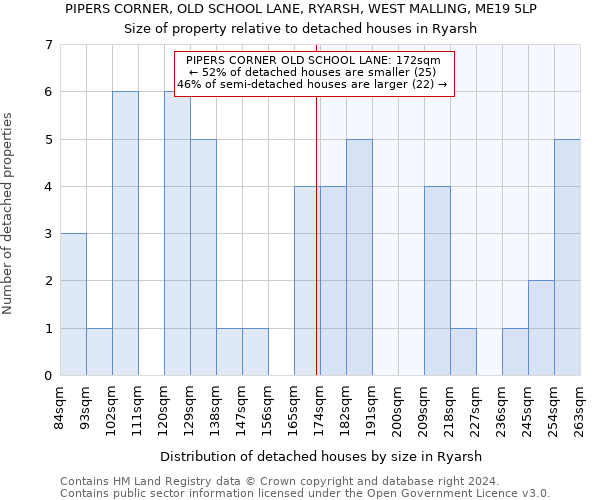 PIPERS CORNER, OLD SCHOOL LANE, RYARSH, WEST MALLING, ME19 5LP: Size of property relative to detached houses in Ryarsh