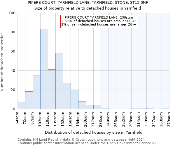 PIPERS COURT, YARNFIELD LANE, YARNFIELD, STONE, ST15 0NF: Size of property relative to detached houses in Yarnfield