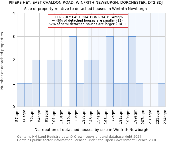 PIPERS HEY, EAST CHALDON ROAD, WINFRITH NEWBURGH, DORCHESTER, DT2 8DJ: Size of property relative to detached houses in Winfrith Newburgh
