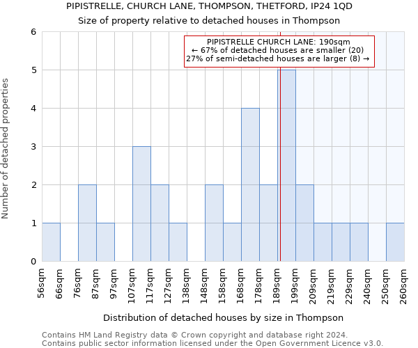 PIPISTRELLE, CHURCH LANE, THOMPSON, THETFORD, IP24 1QD: Size of property relative to detached houses in Thompson