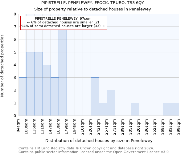 PIPISTRELLE, PENELEWEY, FEOCK, TRURO, TR3 6QY: Size of property relative to detached houses in Penelewey