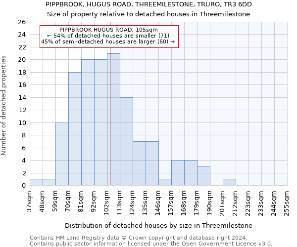 PIPPBROOK, HUGUS ROAD, THREEMILESTONE, TRURO, TR3 6DD: Size of property relative to detached houses in Threemilestone