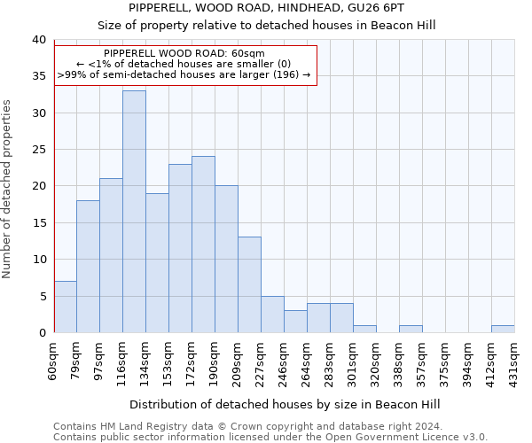 PIPPERELL, WOOD ROAD, HINDHEAD, GU26 6PT: Size of property relative to detached houses in Beacon Hill