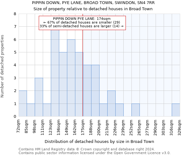 PIPPIN DOWN, PYE LANE, BROAD TOWN, SWINDON, SN4 7RR: Size of property relative to detached houses in Broad Town