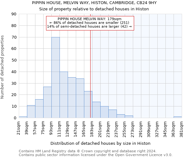 PIPPIN HOUSE, MELVIN WAY, HISTON, CAMBRIDGE, CB24 9HY: Size of property relative to detached houses in Histon