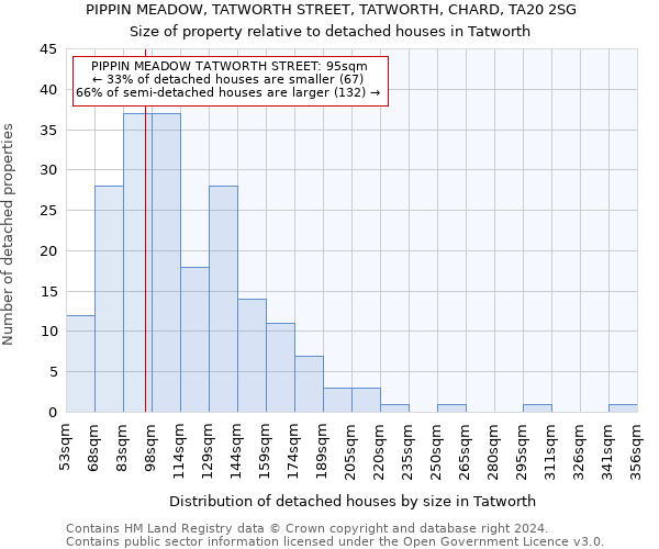 PIPPIN MEADOW, TATWORTH STREET, TATWORTH, CHARD, TA20 2SG: Size of property relative to detached houses in Tatworth