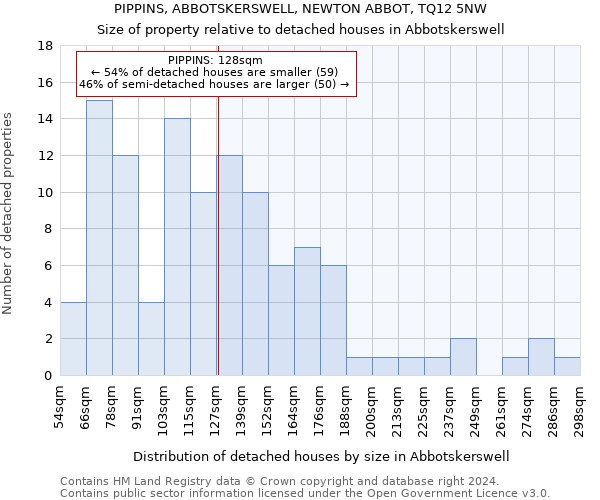 PIPPINS, ABBOTSKERSWELL, NEWTON ABBOT, TQ12 5NW: Size of property relative to detached houses in Abbotskerswell