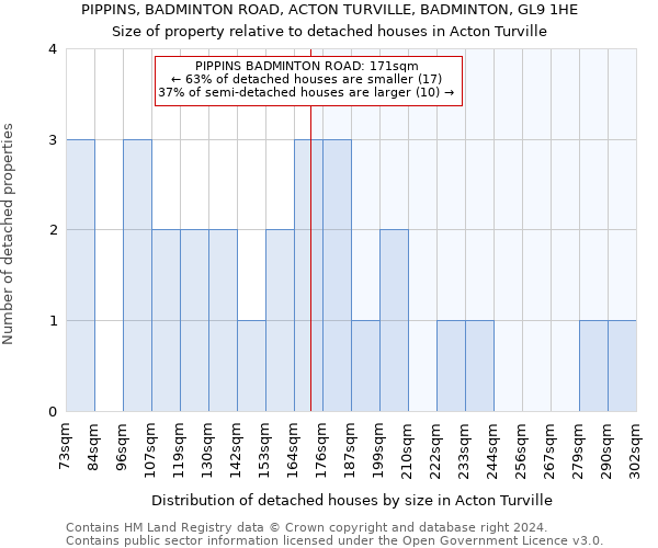 PIPPINS, BADMINTON ROAD, ACTON TURVILLE, BADMINTON, GL9 1HE: Size of property relative to detached houses in Acton Turville