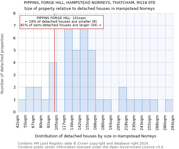 PIPPINS, FORGE HILL, HAMPSTEAD NORREYS, THATCHAM, RG18 0TE: Size of property relative to detached houses in Hampstead Norreys