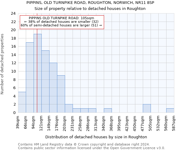 PIPPINS, OLD TURNPIKE ROAD, ROUGHTON, NORWICH, NR11 8SP: Size of property relative to detached houses in Roughton