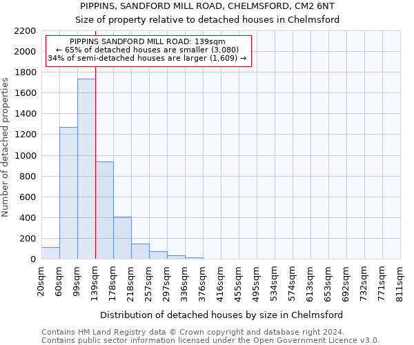 PIPPINS, SANDFORD MILL ROAD, CHELMSFORD, CM2 6NT: Size of property relative to detached houses in Chelmsford