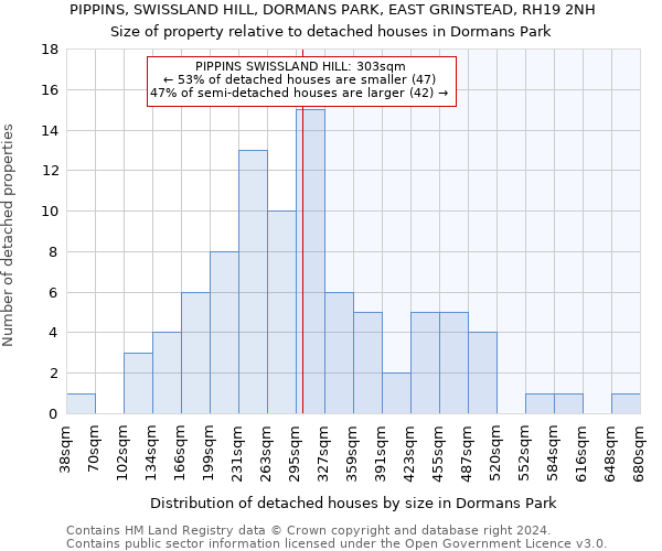 PIPPINS, SWISSLAND HILL, DORMANS PARK, EAST GRINSTEAD, RH19 2NH: Size of property relative to detached houses in Dormans Park