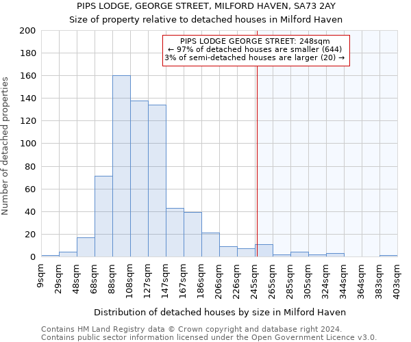 PIPS LODGE, GEORGE STREET, MILFORD HAVEN, SA73 2AY: Size of property relative to detached houses in Milford Haven